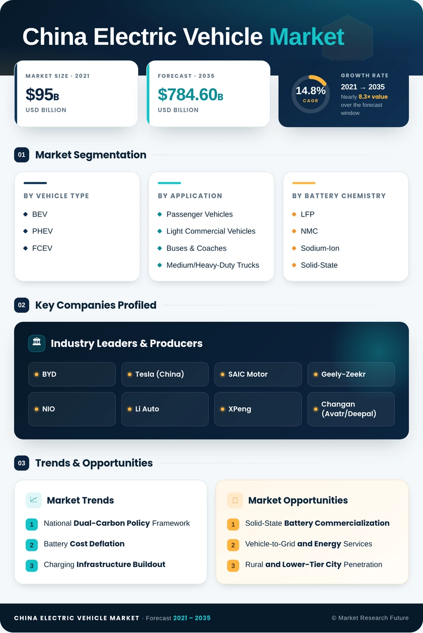 China Electric Vehicle Market Research Report—Forecast till 2035 Infographic