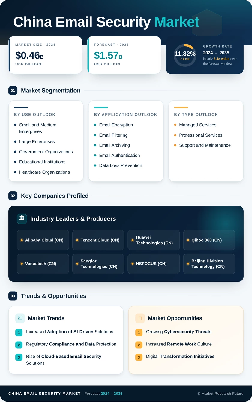 China Email Security Market Research Report-Forecast to 2035 Infographic