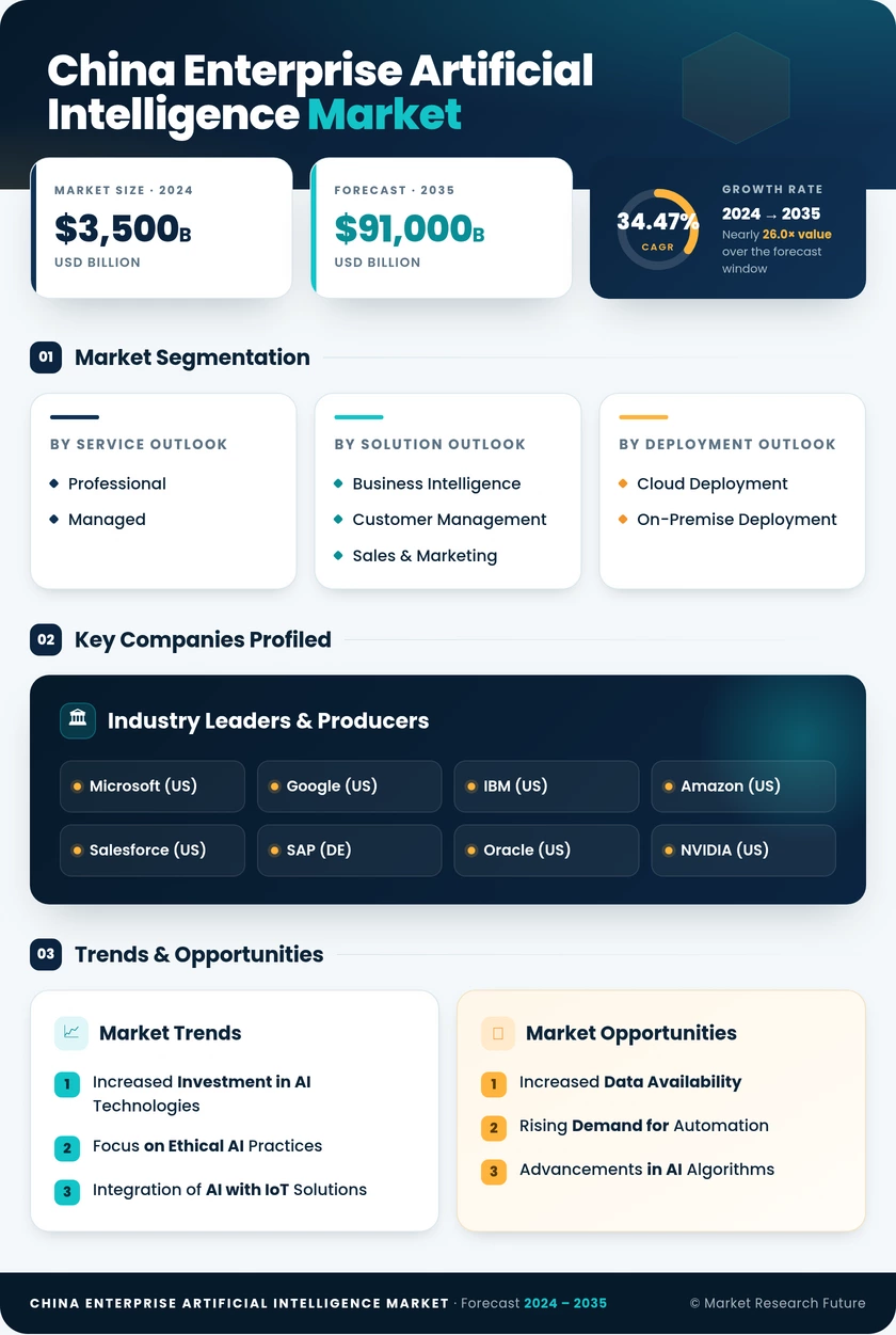 China Enterprise Artificial Intelligence Market Research Report-Forecast to 2035 Infographic