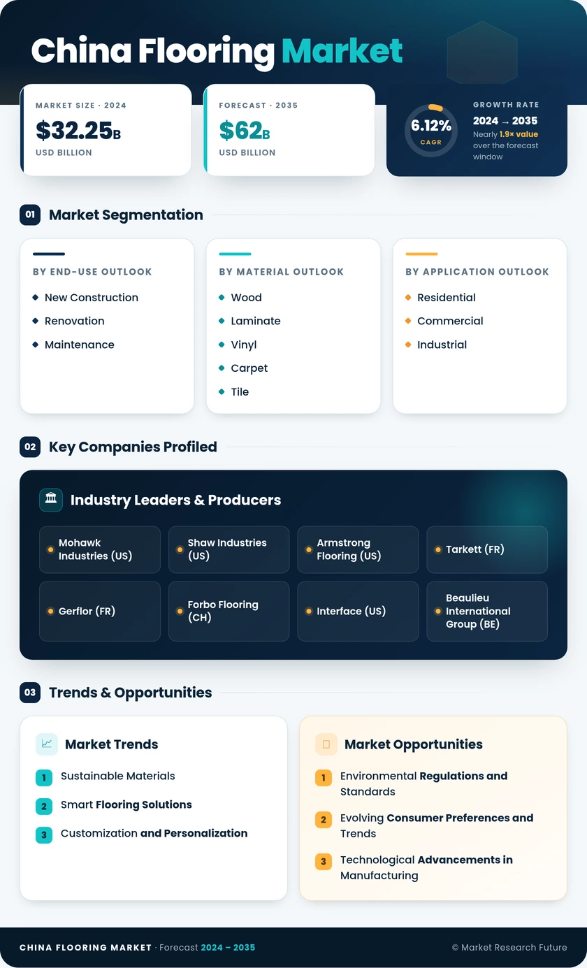 China Flooring Market Research Report- Forecast to 2035 Infographic