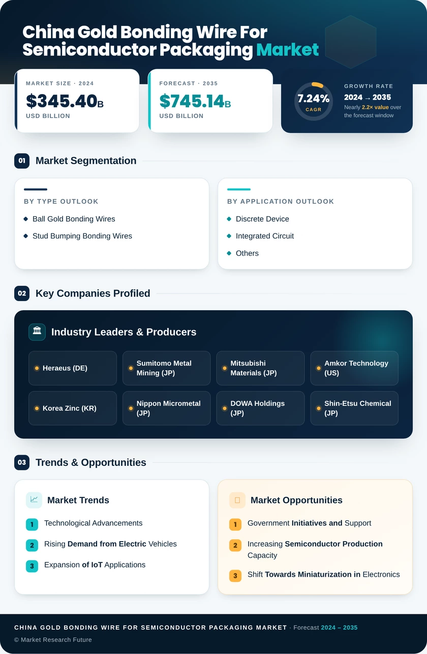 China Gold Bonding Wire for Semiconductor Packaging Market Research Report - Forecast till 2035 Infographic