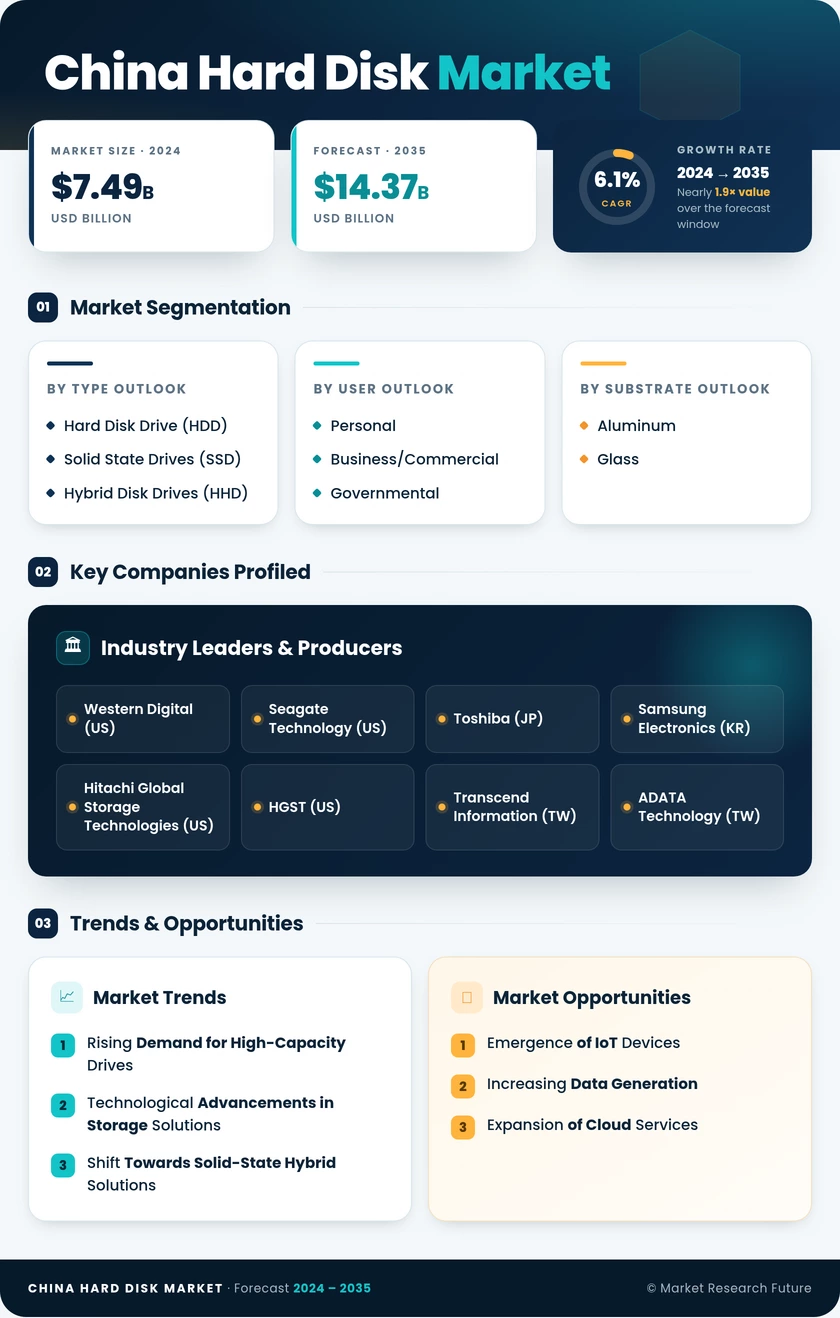 China Hard Disk Market Research Report - Forecast till 2035 Infographic