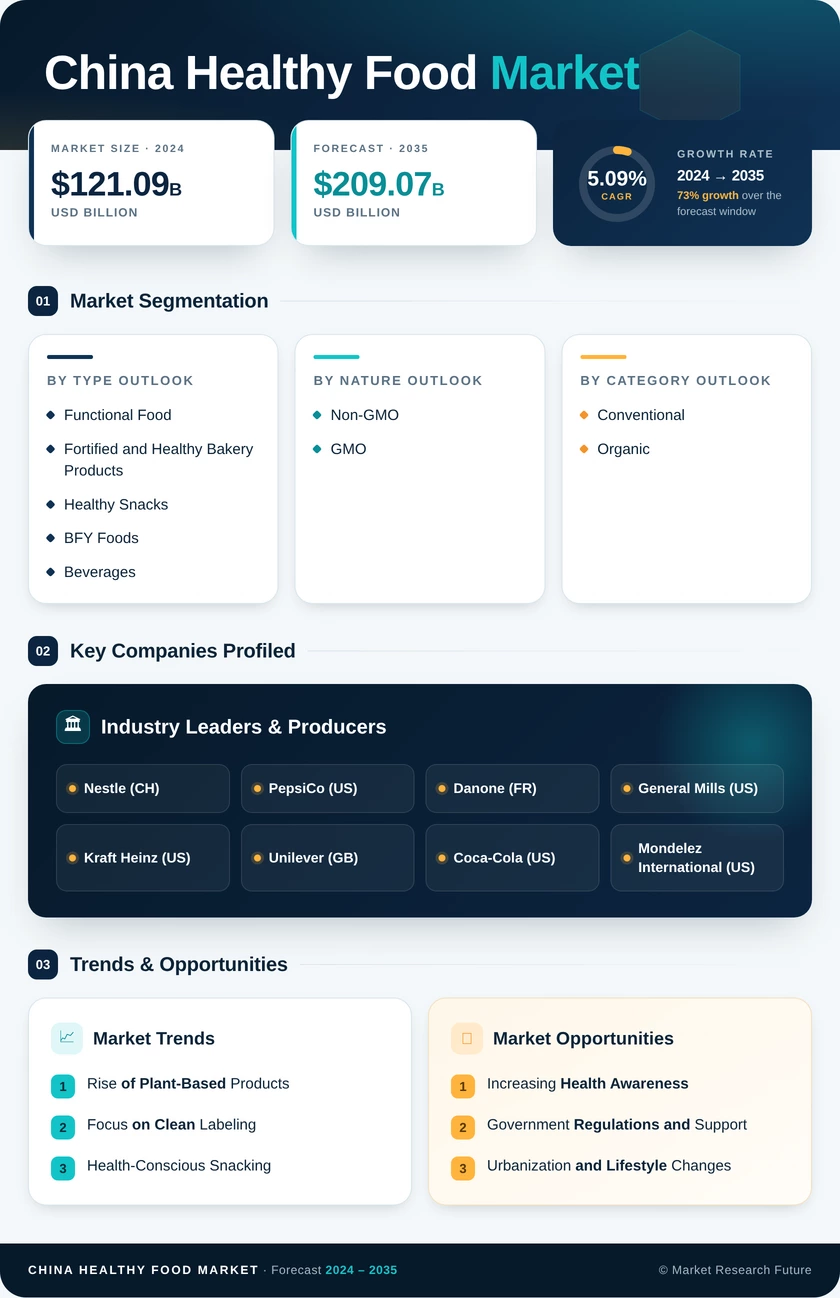China Healthy Food Market Research Report — Forecast till 2035 Infographic