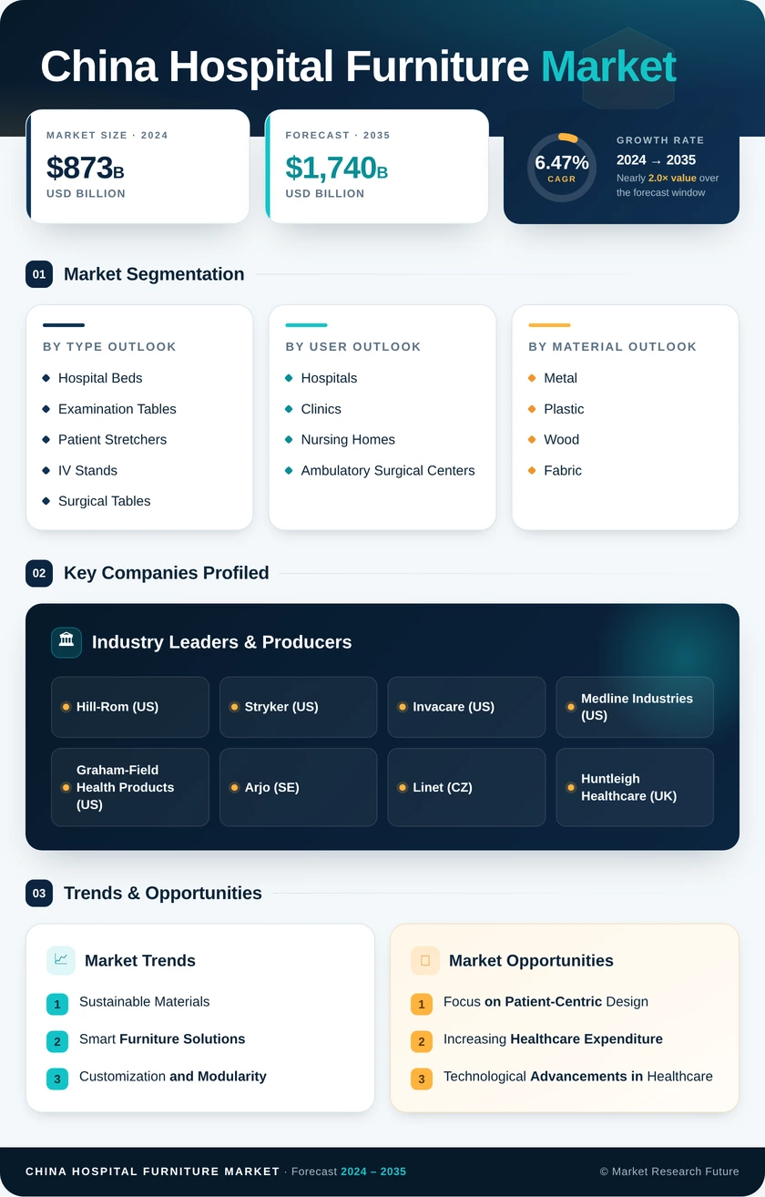 China Hospital Furniture Market Research Report - Forecast to 2035 Infographic