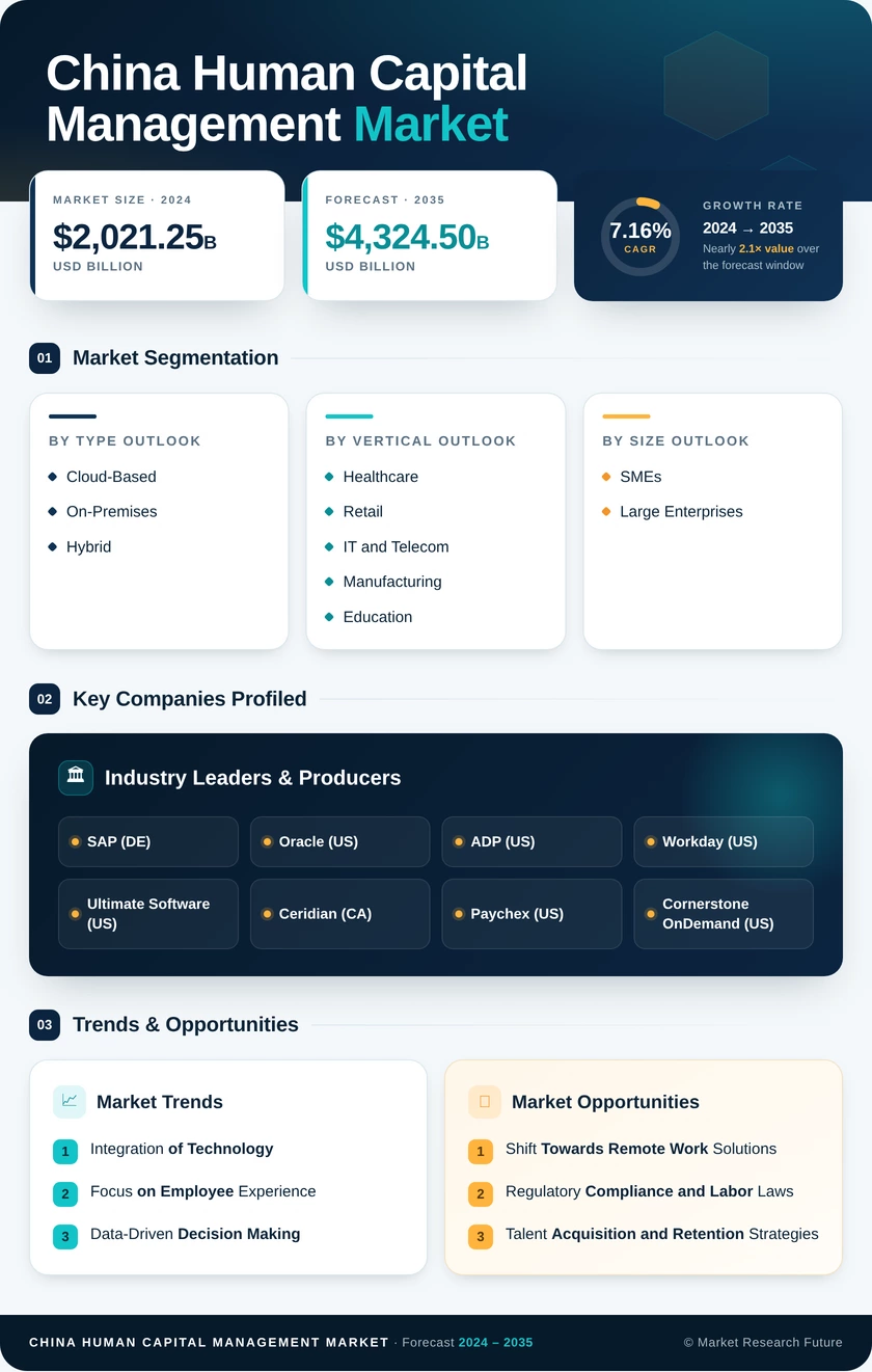 China Human Capital Management Market Research Report-Forecast to 2035 Infographic