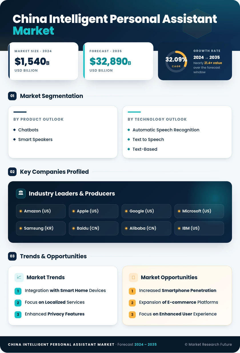 China Intelligent Personal Assistant Market Research Report-Forecast to 2035 Infographic