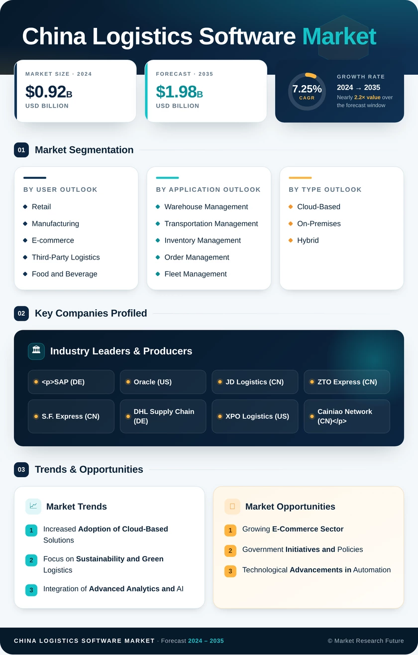 China Logistics Software Market Research Report- Forecast to 2035 Infographic
