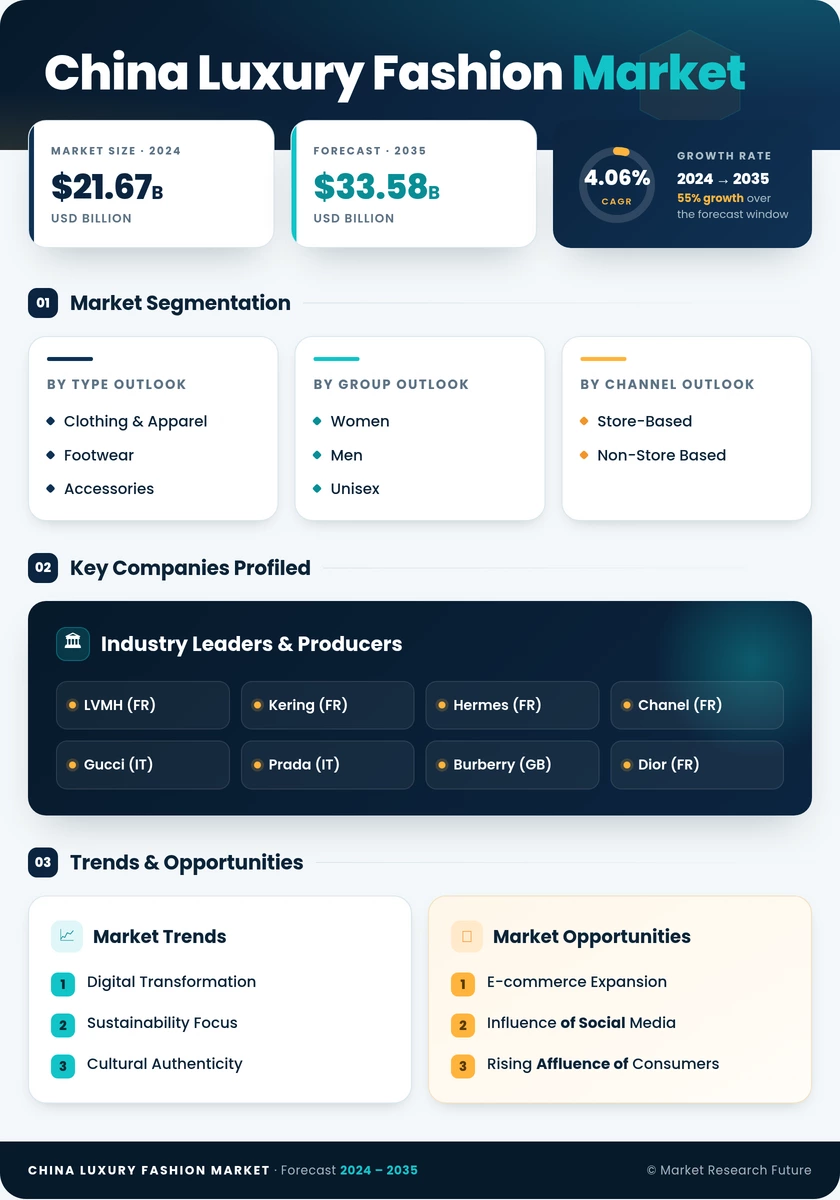 China Luxury Fashion Market Research Report - Forecast Till 2035 Infographic