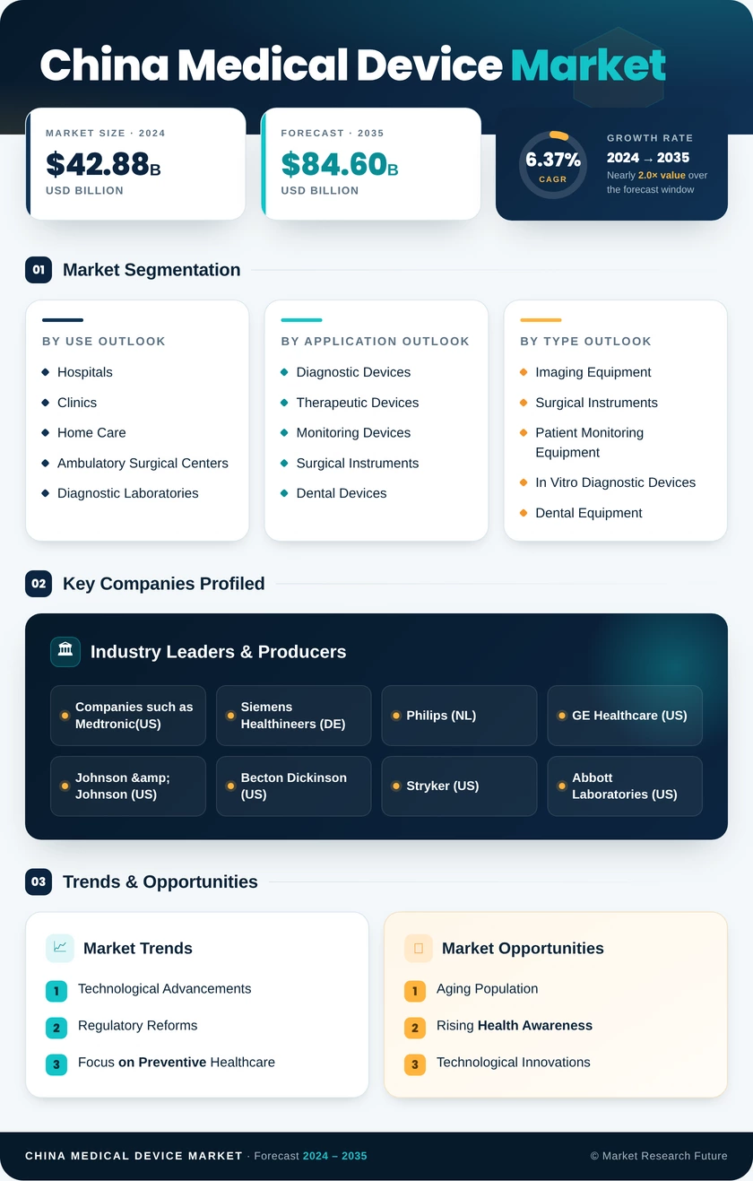 China Medical Device Market Research Report — Global Forecast till 2035 Infographic
