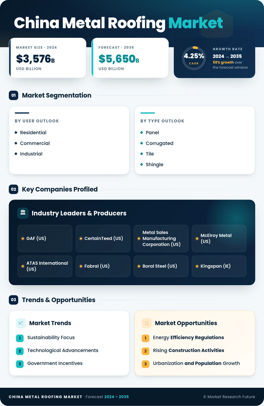 China Metal Roofing Market Research 
Report - Forecast by 2035 Infographic