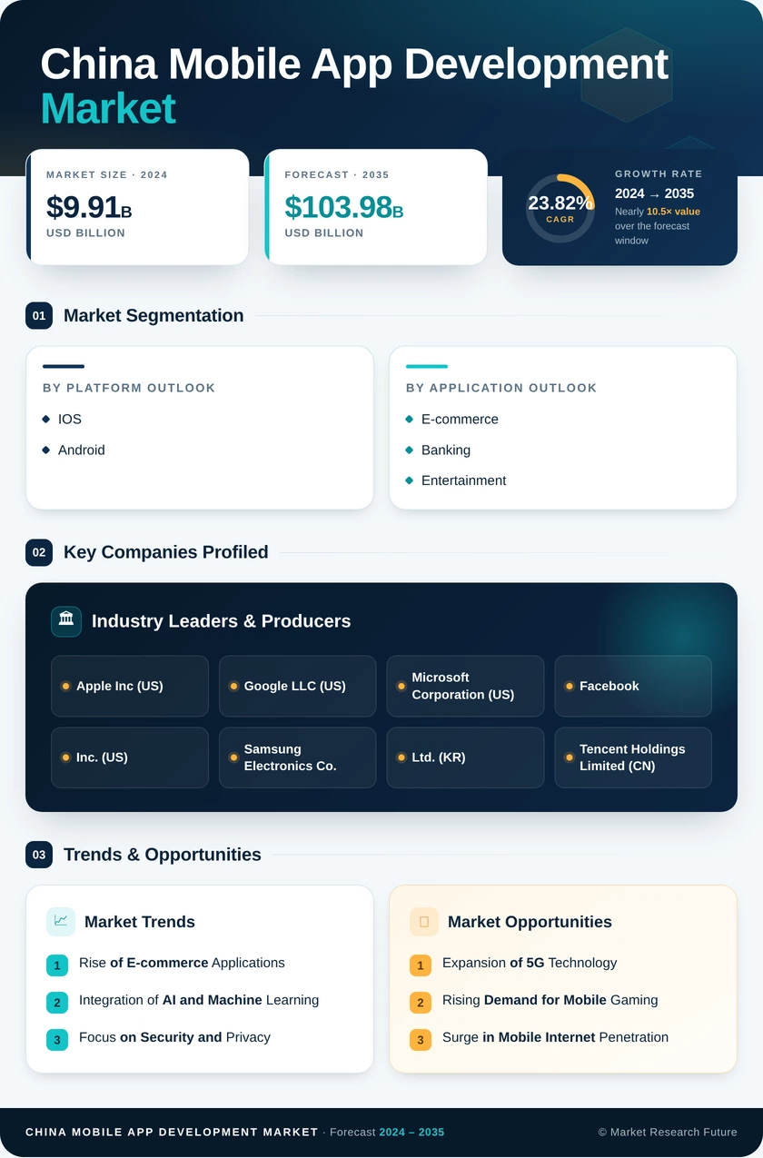 China Mobile App Development Market Research Report - Forecast till 2035 Infographic