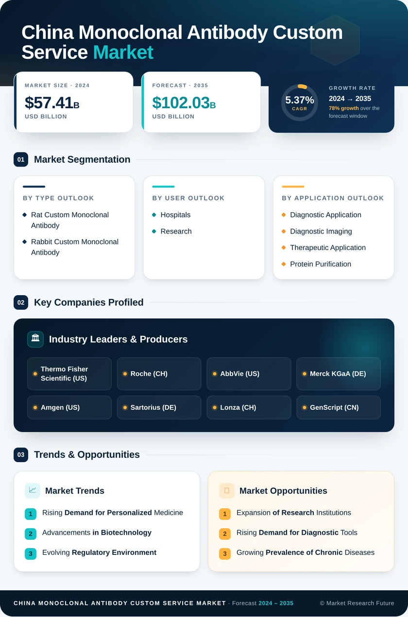 China Monoclonal Antibody Custom Service Market Research Report -Forecast to 2035 Infographic