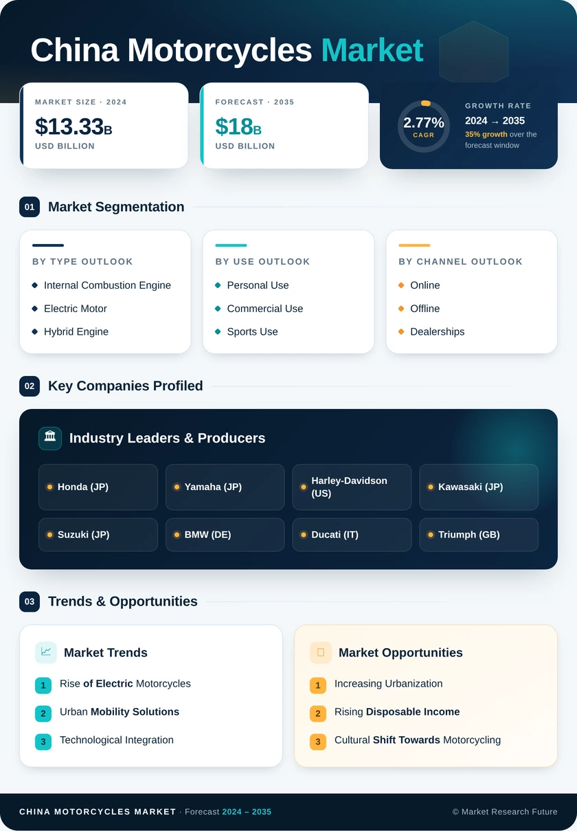 China Motorcycles Market Research Report - Forecast till 2035 Infographic