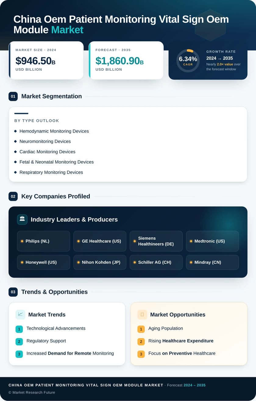 China OEM Patient Monitoring and Vital Sign OEM Module Market Infographic