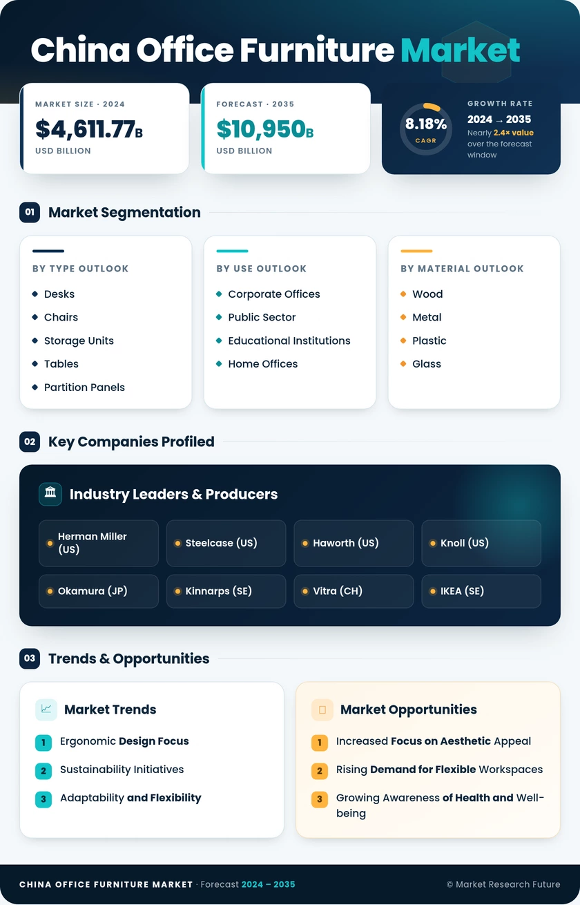 China Office Furniture Market Research Report — Global Forecast till 2035 Infographic