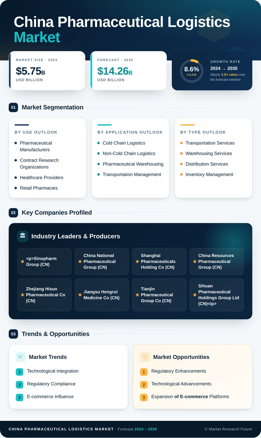 China Pharmaceutical Logistics Market Research Report-Forecast to 2035 Infographic