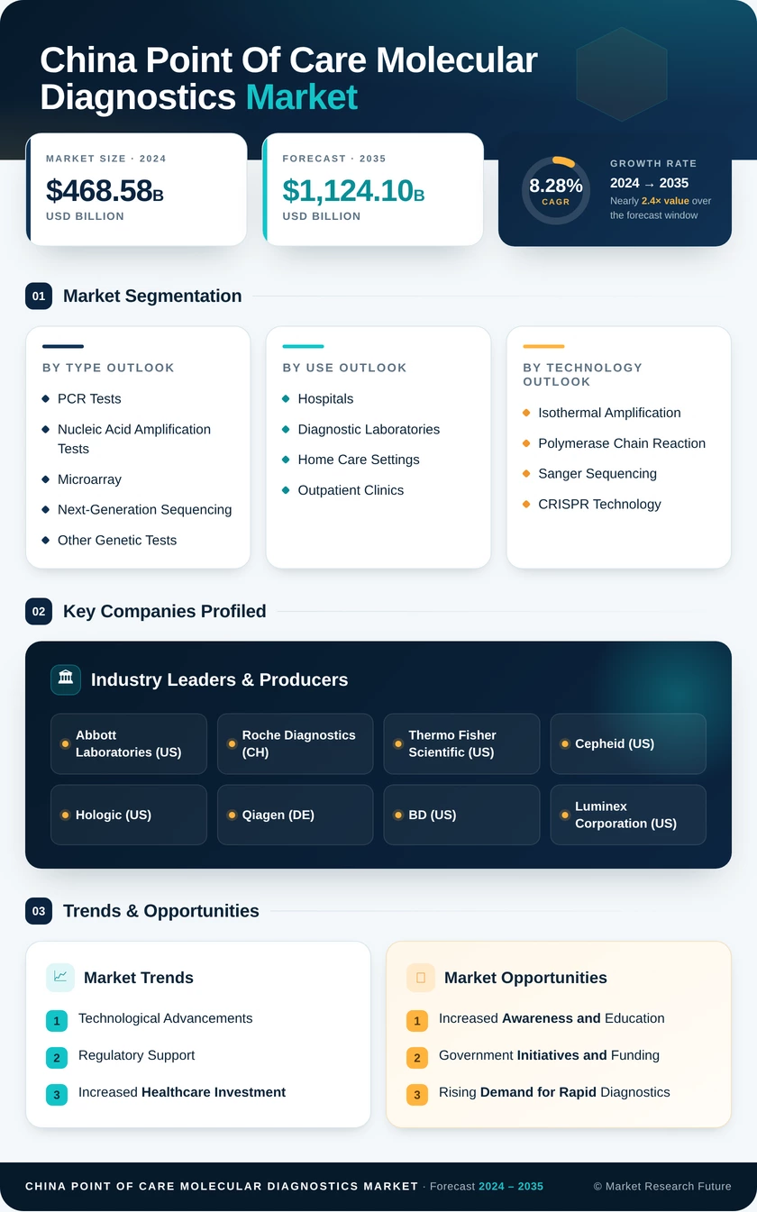 China Point of Care Molecular Diagnostics Market 
Research Report- Forecast to 2035 Infographic