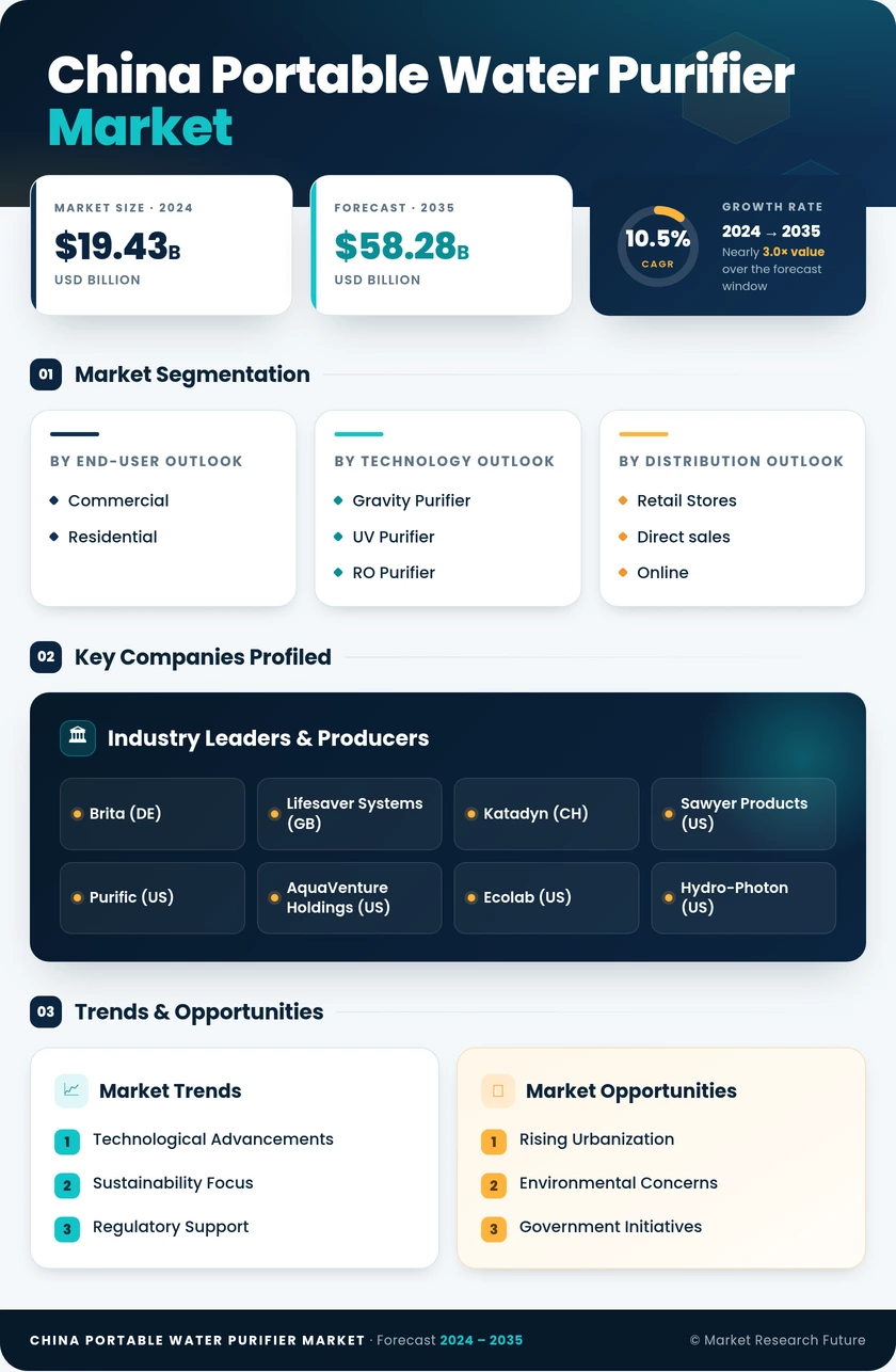 China Portable Water Purifier Market Research Report Forecast till 2035 Infographic