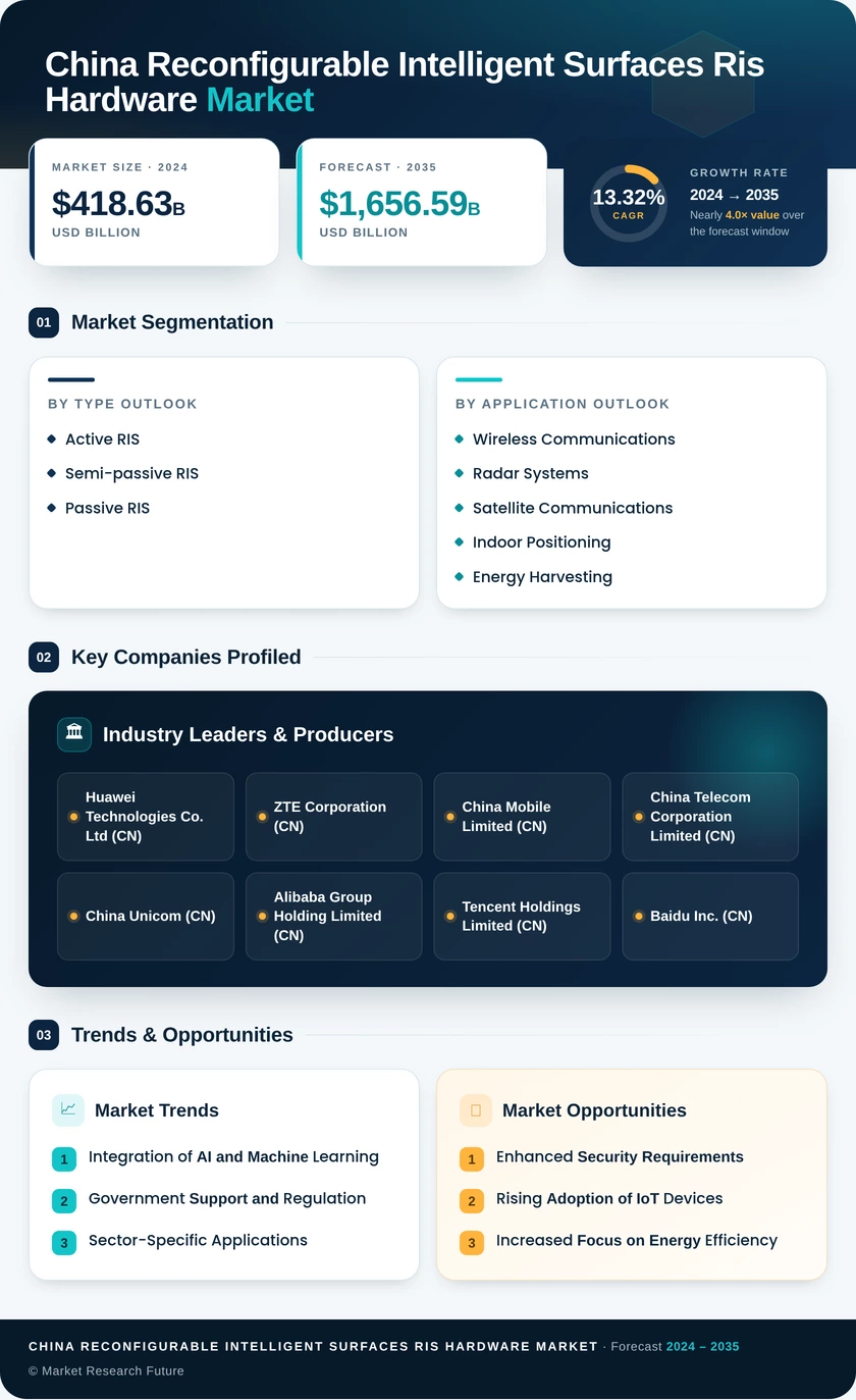 China Reconfigurable Intelligent Surfaces (RIS) Hardware Market Research Report—Forecast till 2035 Infographic