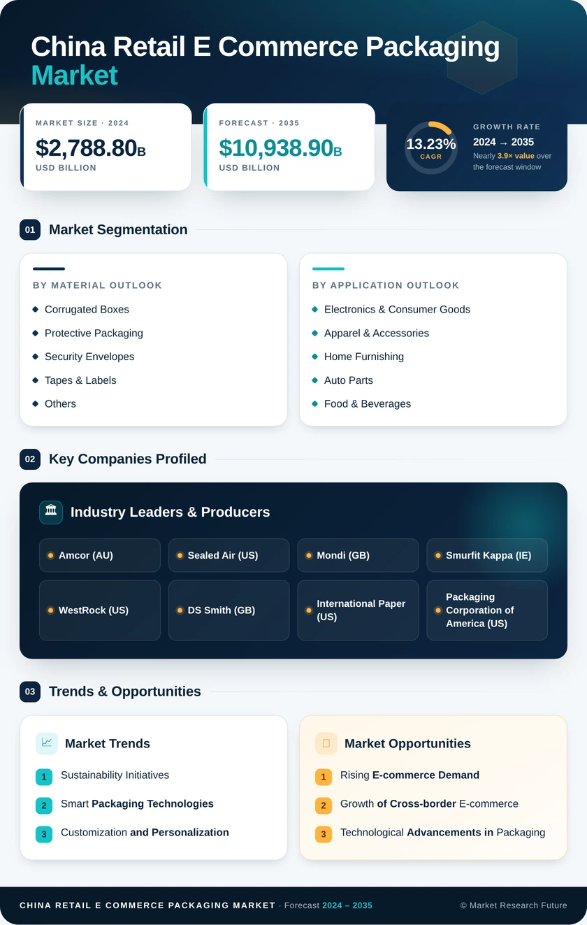 China Retail E-Commerce Packaging Market Research Report - Forecast to 2035 Infographic