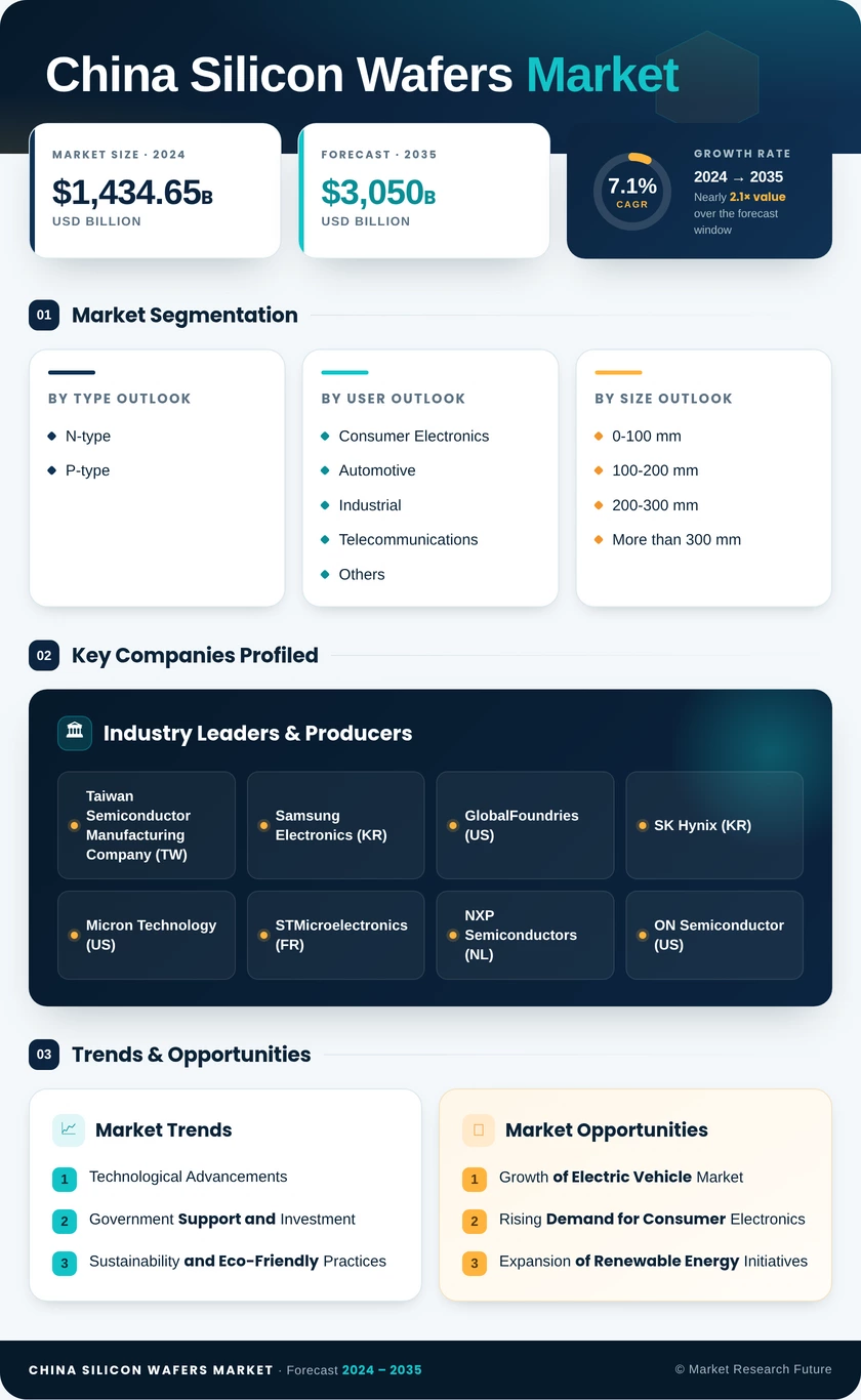 China Silicon Wafers Market Size, Share | Growth 2035 Infographic