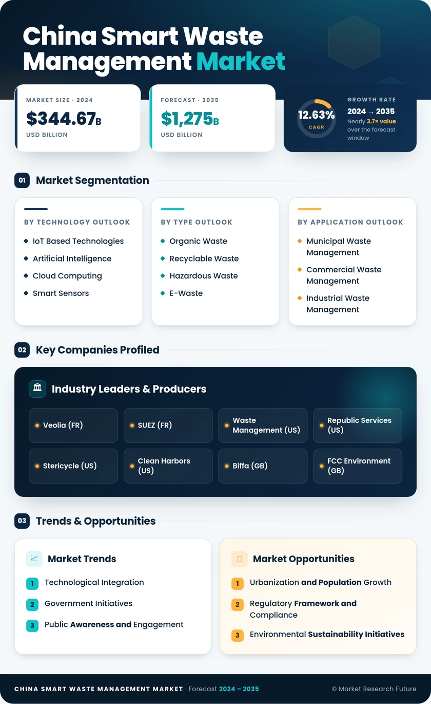 China Smart Waste Management Market Research Report - Forecast to 2035 Infographic