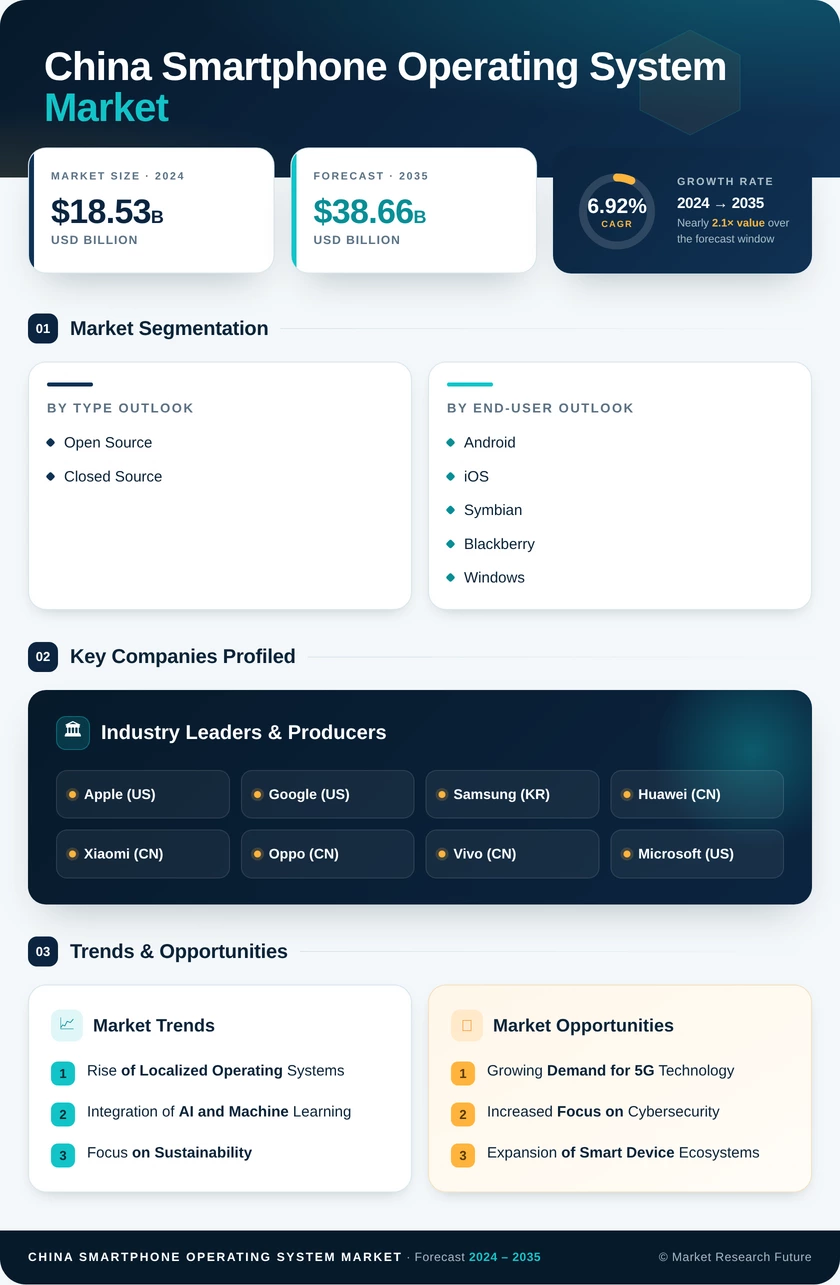 China Smartphone Operating System Market Research Report-Forecast to 2035 Infographic