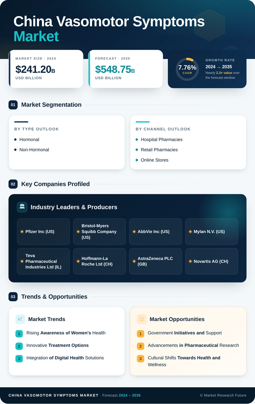 China Vasomotor Symptoms Market Research Report- Forecast to 2035 Infographic