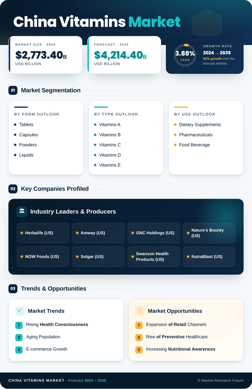 China Vitamins Market Research Report - Forecast Till 2035 Infographic