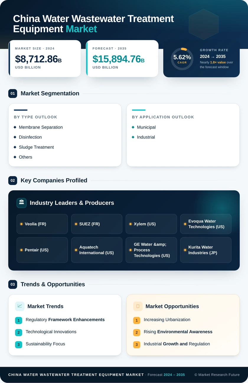 China Water-Wastewater-Treatment-Equipment-Market Research Report- Forecast to 2035 Infographic