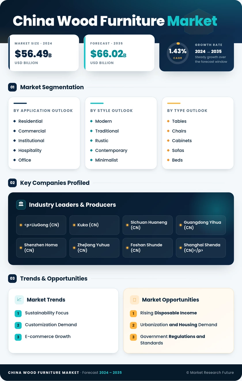 China Wood Furniture Market Research Report—Forecast Till 2035 Infographic