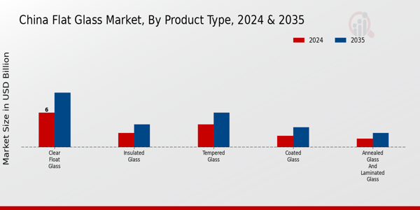 Flat Glass Market Product Type Insights