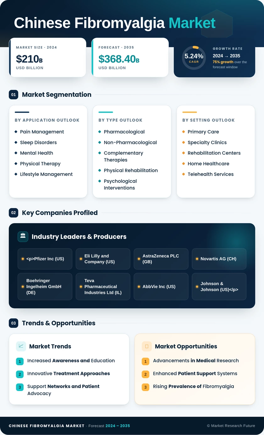 Chinese Fibromyalgia Market Research Report- Forecast to 2035 Infographic