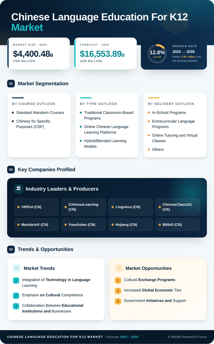 Chinese Language Education for K-12 Market Research Report- Forecast to 2035 Infographic