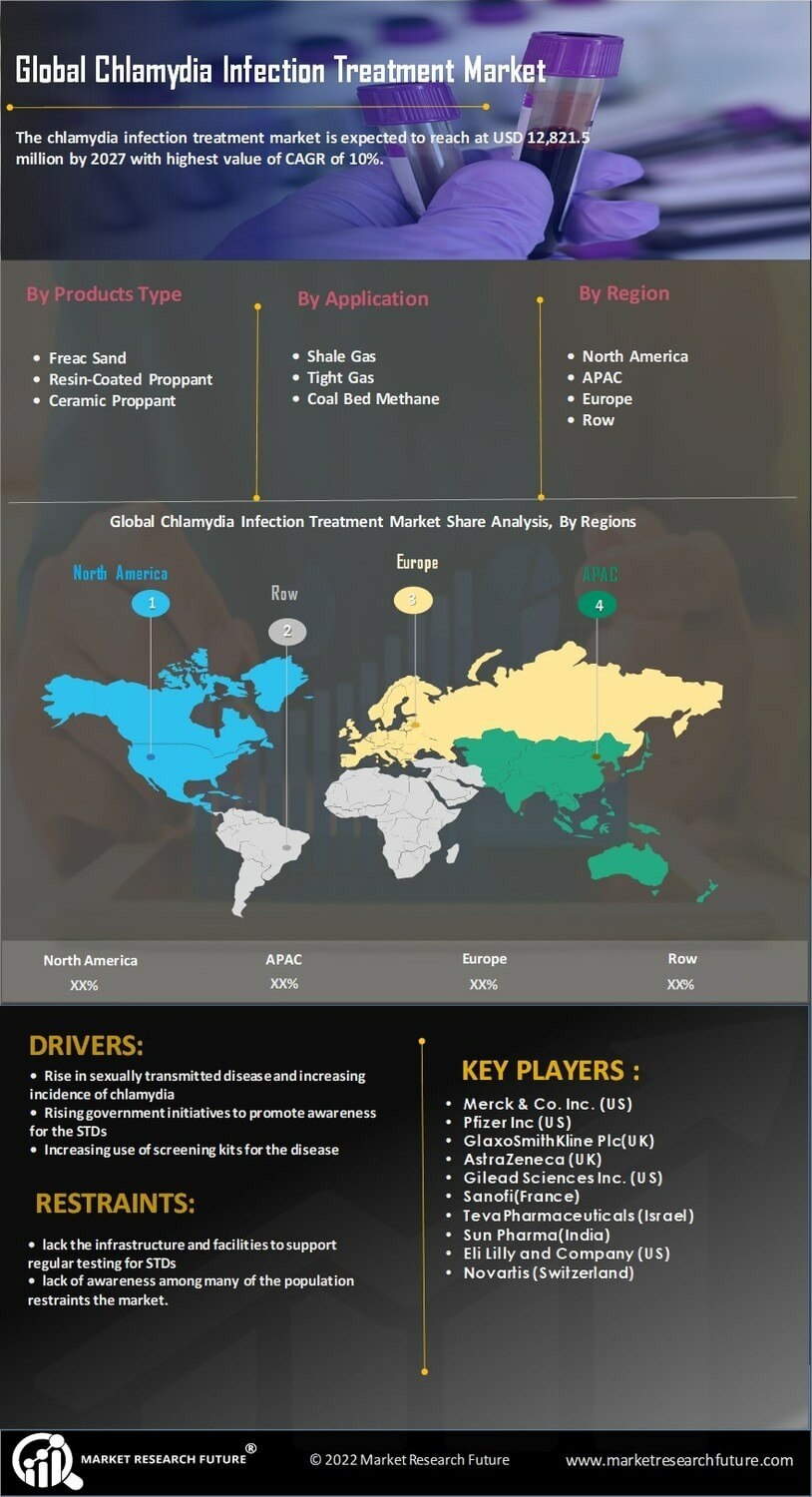 Chlamydia Infection Treatment Market Research Report—Forecast till 2032 Infographic