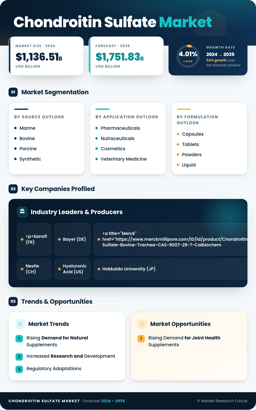Chondroitin Sulfate Market Research Report - Global Forecast till 2035 Infographic