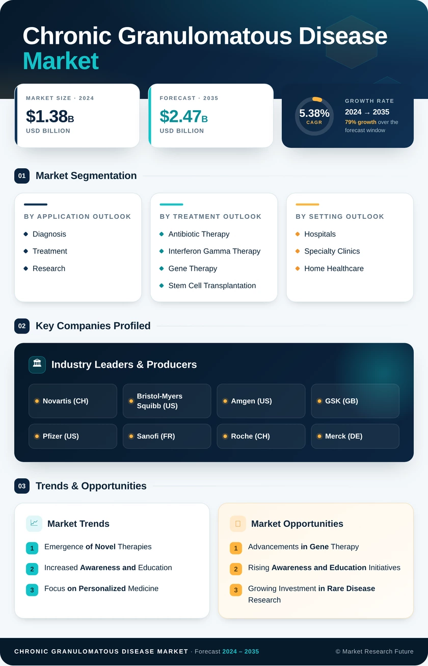 Chronic Granulomatous Disease Market Research Report – Forecast to 2035 Infographic