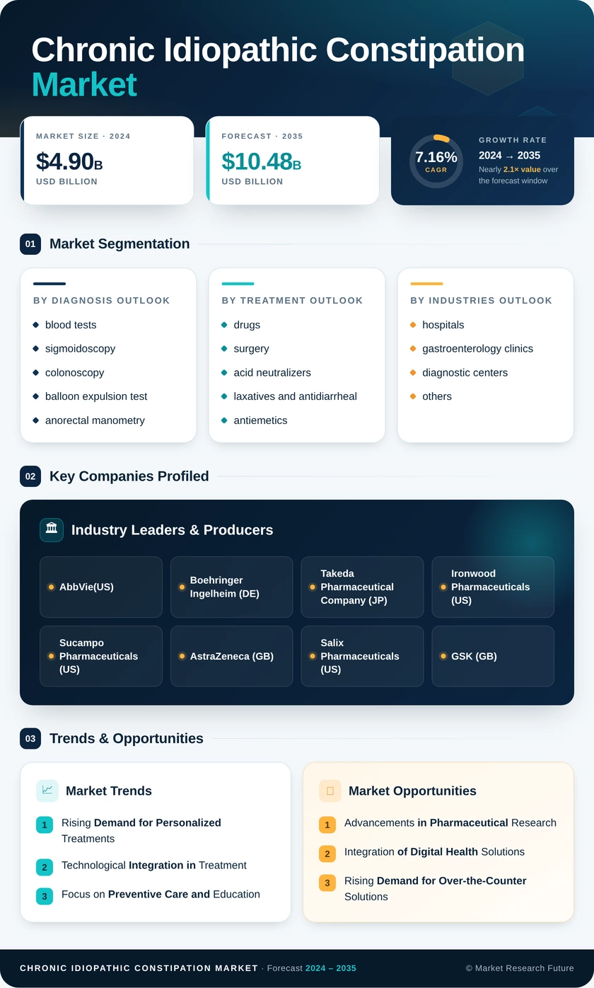 Chronic Idiopathic Constipation Market Research Report – Forecast to 2035 Infographic