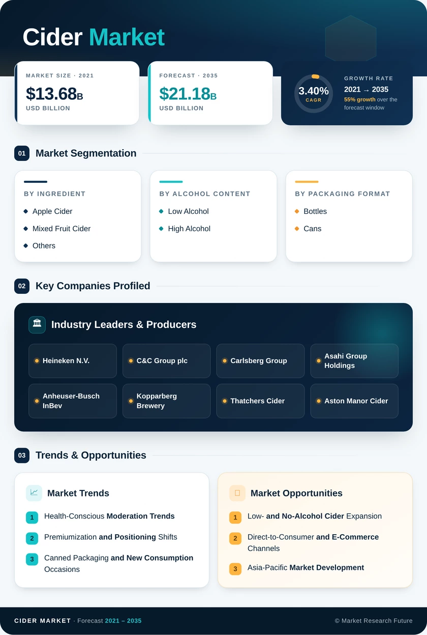 Cider Market Research Report - Global Forecast till 2035 Infographic