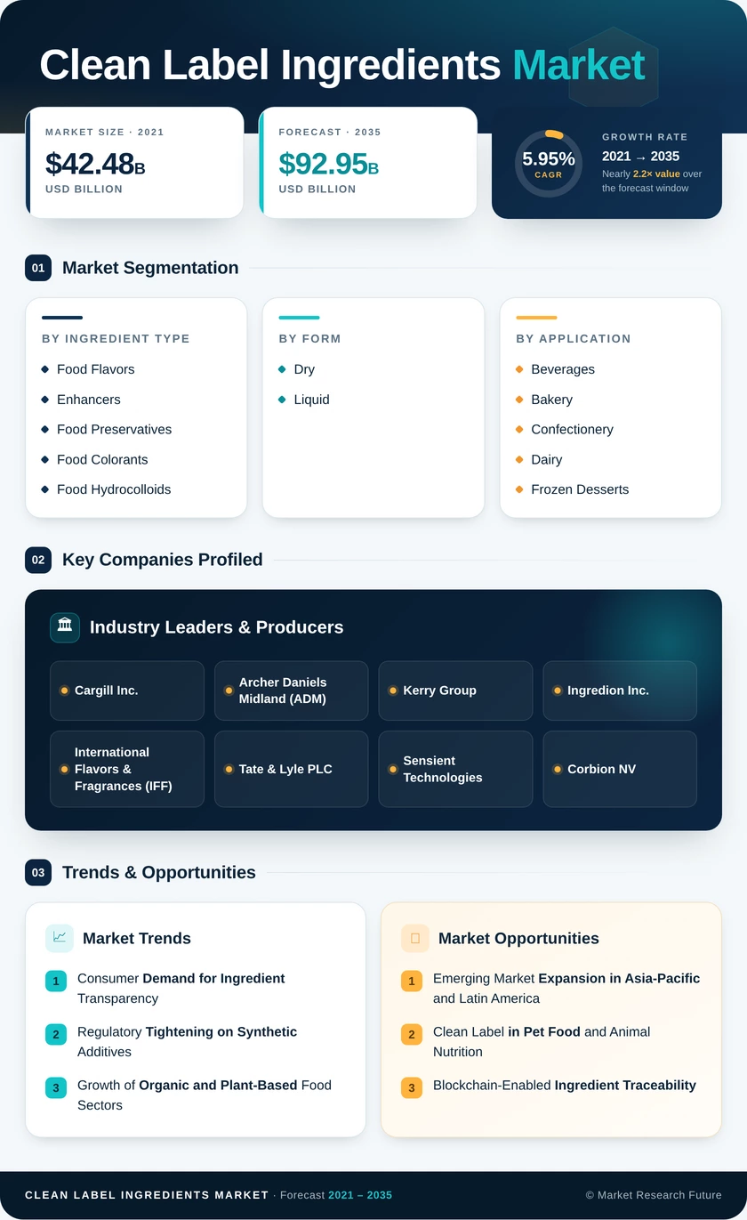Clean Label Ingredients Market Research Report– Forecast to 2035 Infographic