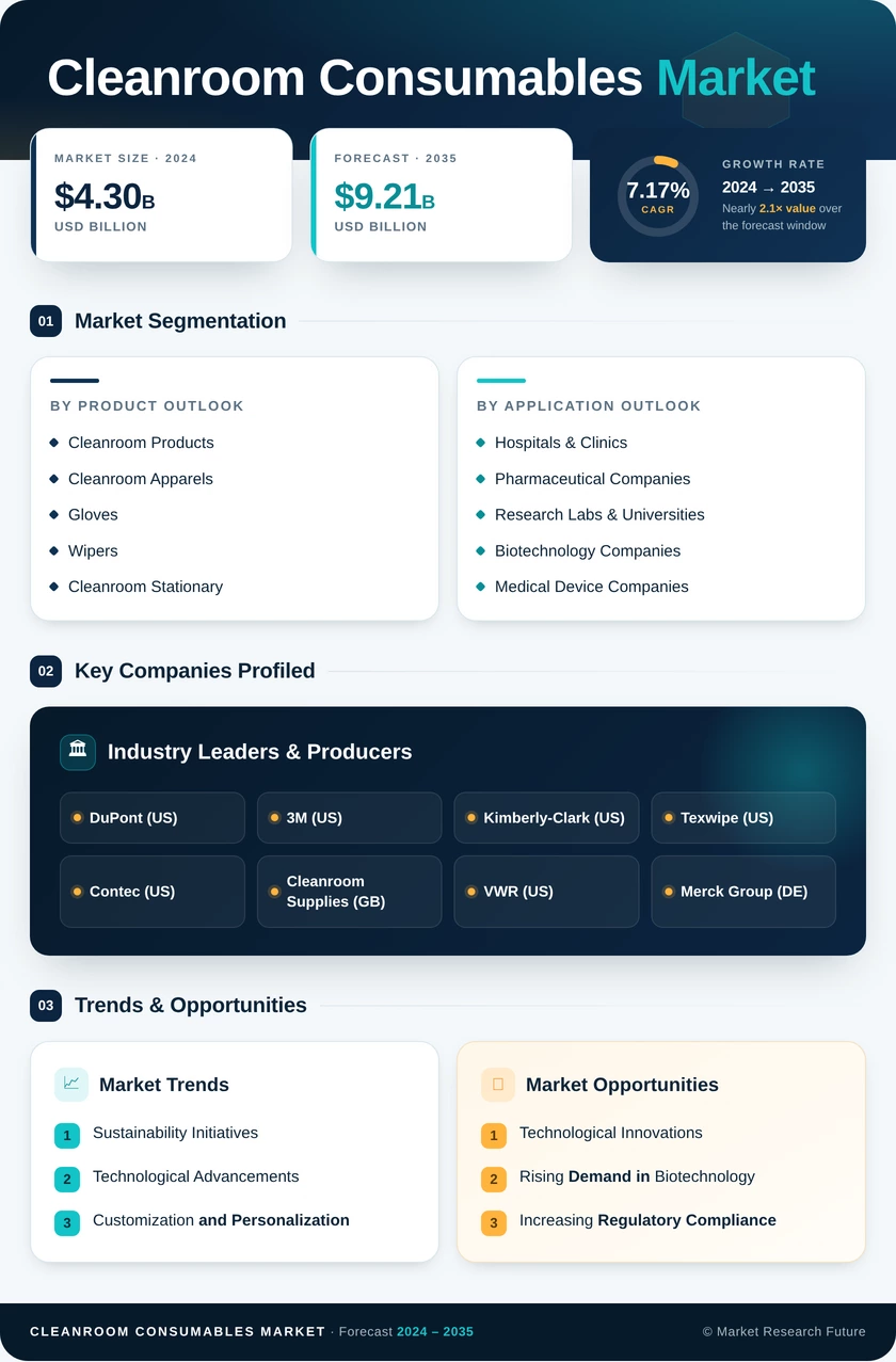 Cleanroom Consumables Market Research Report—Global Forecast till 2035 Infographic