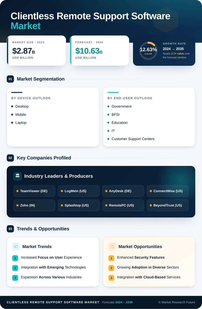 Clientless Remote Support Software Market Research Report- Global Forecast to 2035 Infographic