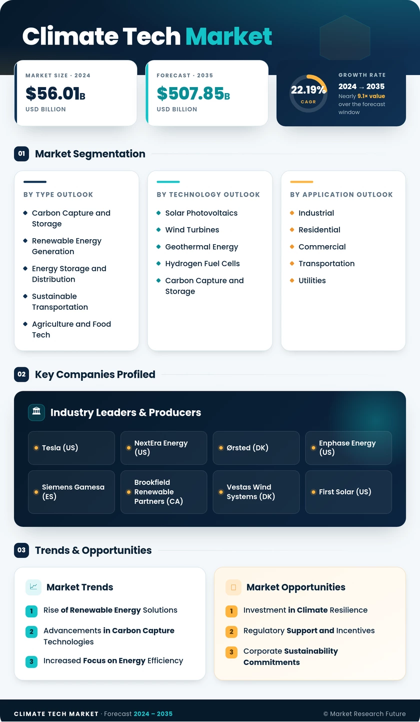 Climate Tech Market Research Report — Global Forecast till 2035 Infographic