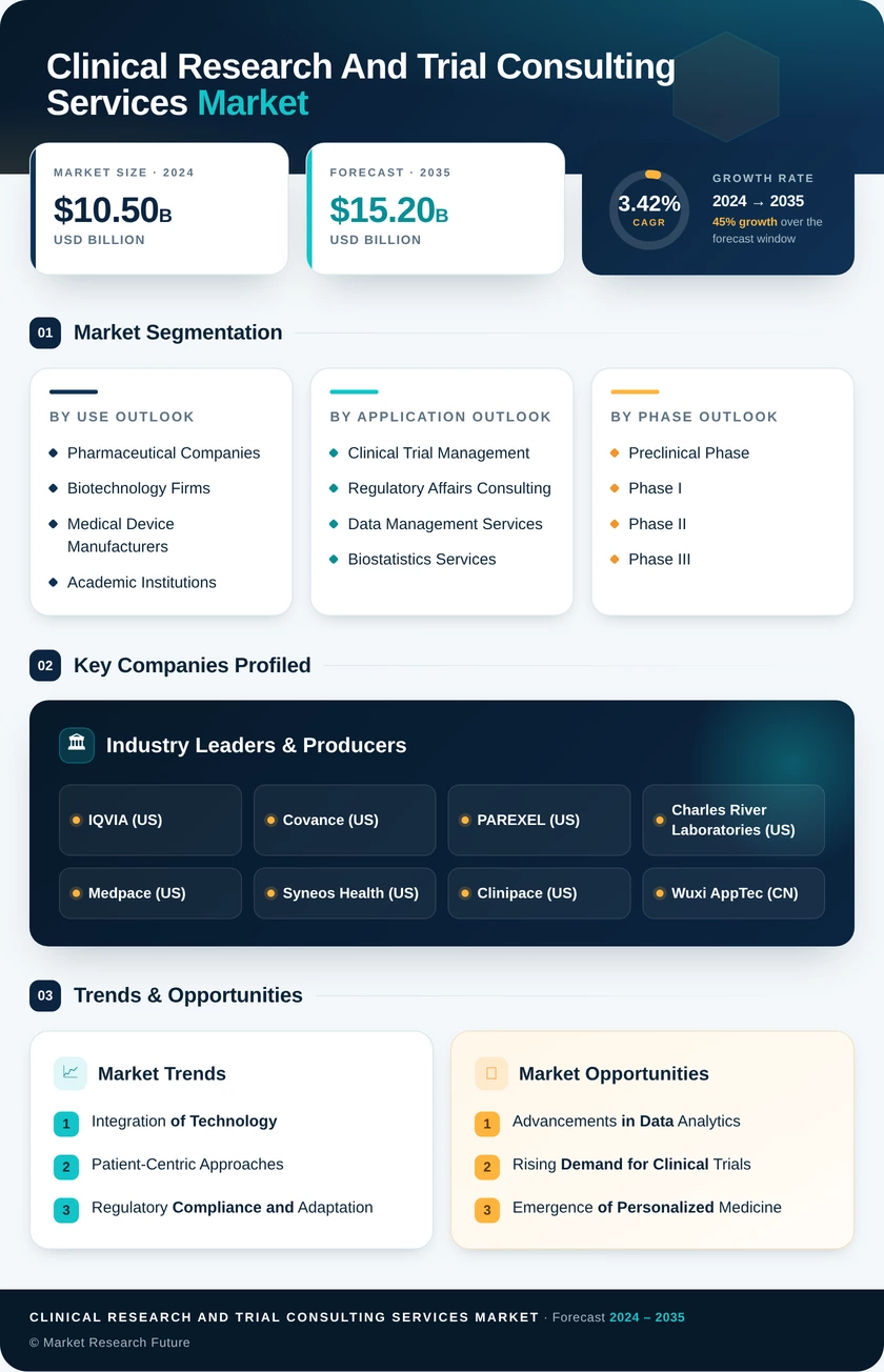 Clinical Research and Trial Consulting Services Market Infographic