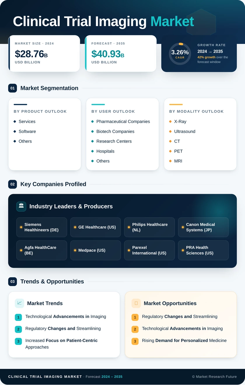 Middle East and Africa Clinical Trial Imaging Market-Forecast to 2035 Infographic