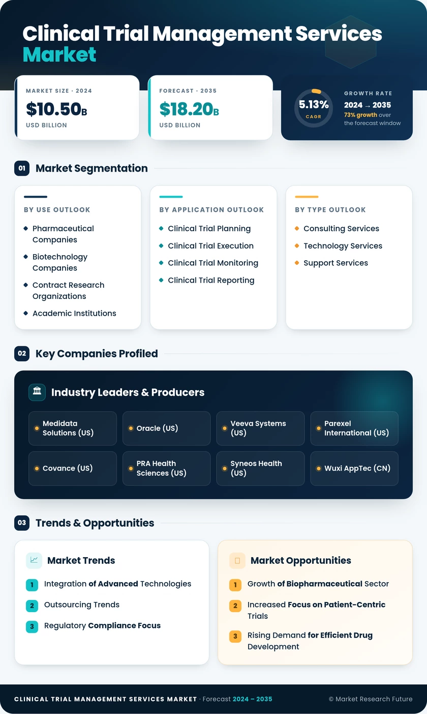 Clinical Trial Management Services Market Infographic