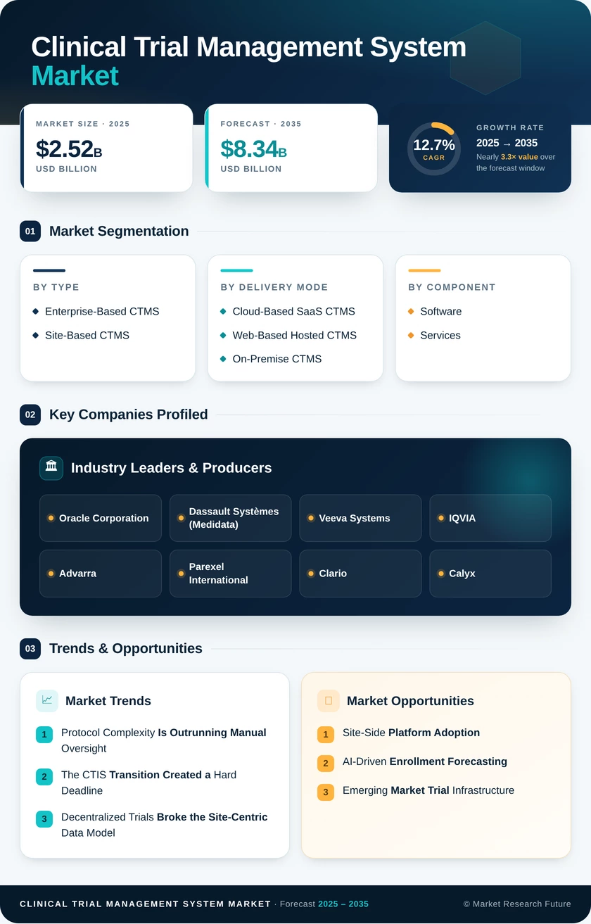Clinical Trial Management System Market Research Report - Forecast till 2035 Infographic
