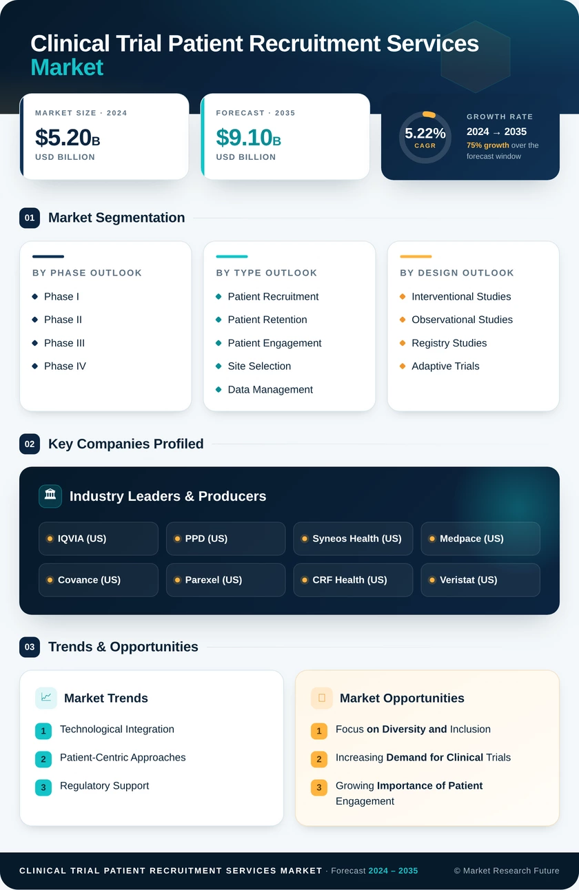 Clinical Trial Patient Recruitment Services Market Infographic