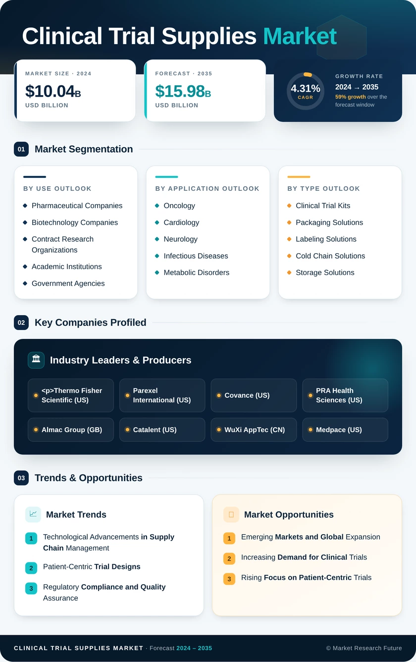 Clinical Trial Supplies Market Research Report — Global Forecast till 2035 Infographic