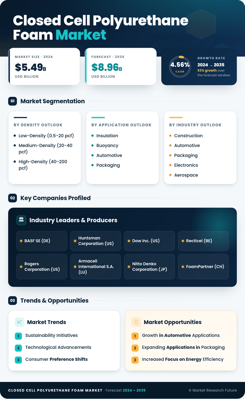 Closed Cell Polyurethane Foam Market Research Report- Global Forecast till 2035 Infographic